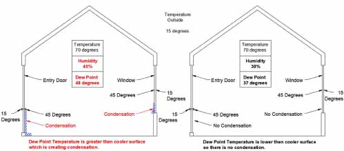 illustration of condensation inside a house versus humidity